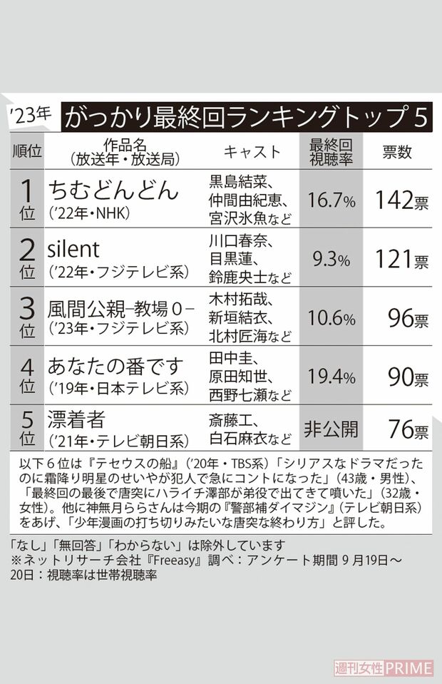 がっかり最終回ランキングトップ5('23年)