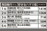 西田敏行さん「好きなハマり役」ベスト5