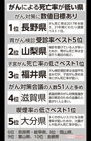 がんによる死亡率が低い県 ※参考資料／『がんの統計2022』（国立がん研究センター がん情報サービス）、『家計調査 2018』（総務省）、『がん対策白書 がん対策基本法成立から15年を振り返る―検証と5つの提案』（がん対策総合機構）