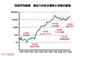 【グラフ】日経平均株価過去100年の推移と市場の暴落