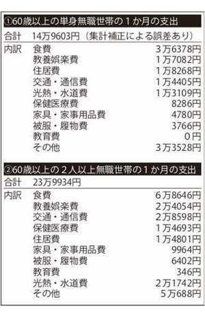 60歳以上の世帯支出を調査したデータ《参考：総務省「家計調査結果」2018年》