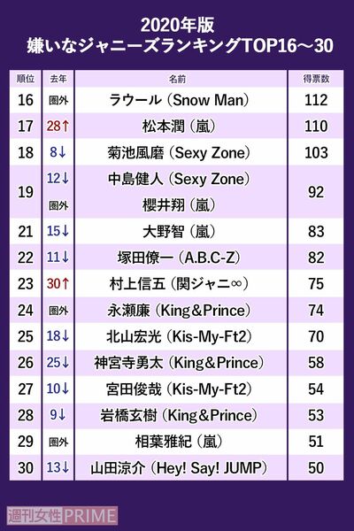 嫌いなジャニーズ 16位 30位 嵐 大野智が選ばれてしまった驚きの 理由 週刊女性prime