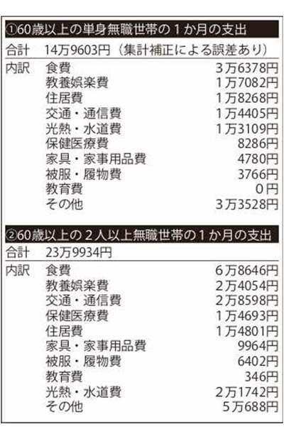60歳以上の世帯支出を調査したデータ《参考：総務省「家計調査結果」2018年》