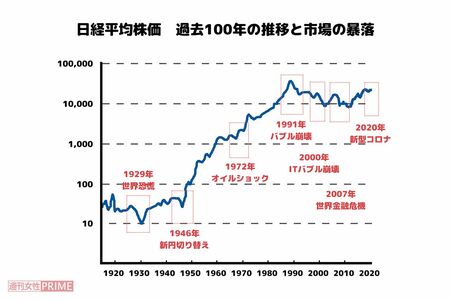 【グラフ】日経平均株価過去100年の推移と市場の暴落