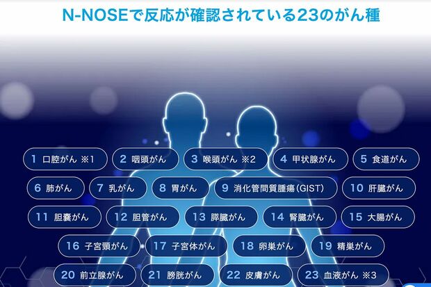 線虫くんが嗅ぎわけることができる（N-NOSEで反応が確認されている）23のがん種