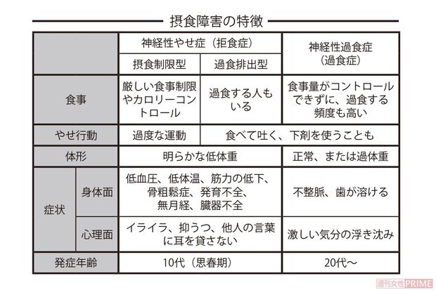 摂食障害