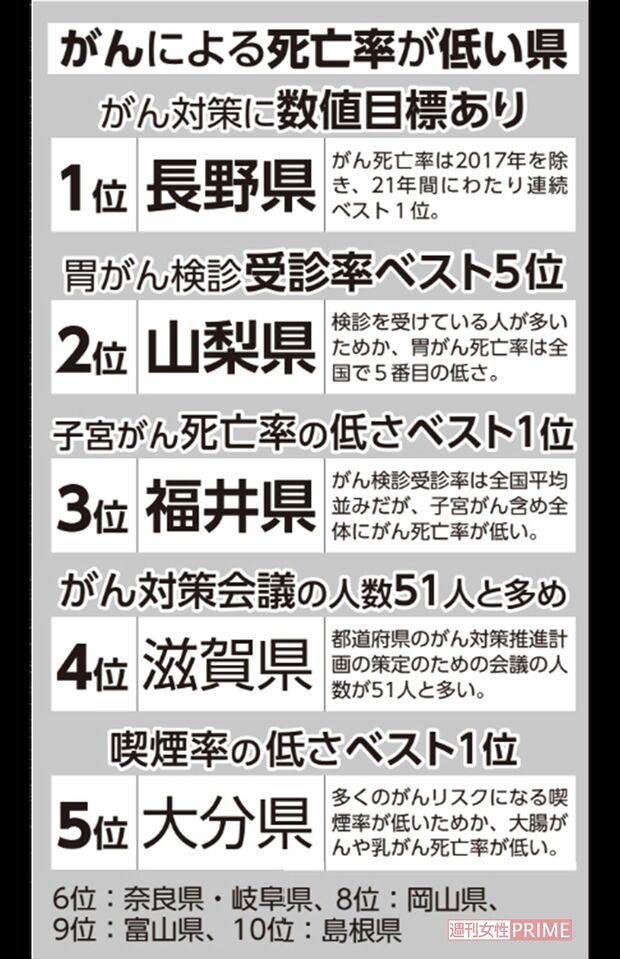 がんによる死亡率が低い県 ※参考資料／『がんの統計2022』（国立がん研究センター がん情報サービス）、『家計調査 2018』（総務省）、『がん対策白書 がん対策基本法成立から15年を振り返る―検証と5つの提案』（がん対策総合機構）