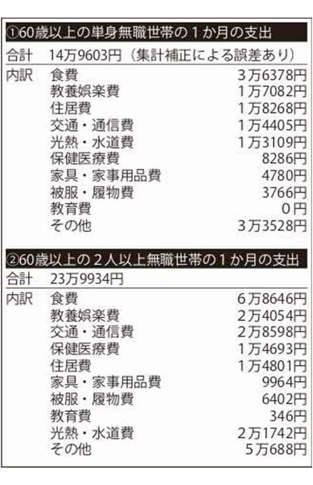 60歳以上の世帯支出を調査したデータ《参考：総務省「家計調査結果」2018年》