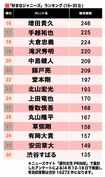 16年版 好きなジャニ 16位と17位にはテゴマスがランクイン ニュース概要 週刊女性prime