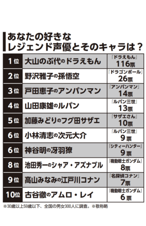 あなたの好きなレジェンド声優とそのキャラランキングTOP10