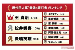 歴代巨人軍『最強4番打者』ランキング　※インターネットアンケートサイト「Freeasy」にて1月中旬、全国の25歳以上60歳以下の男女500人を対象に実施