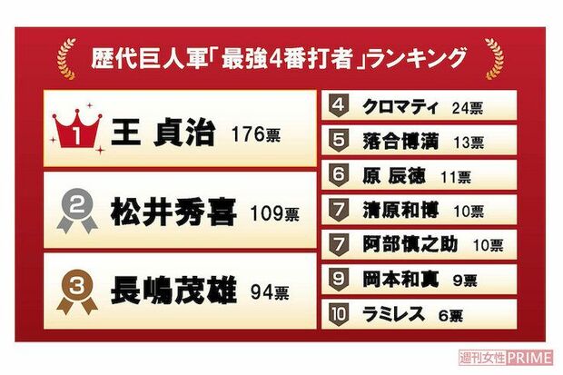 歴代巨人軍『最強4番打者』ランキング　※インターネットアンケートサイト「Freeasy」にて1月中旬、全国の25歳以上60歳以下の男女500人を対象に実施