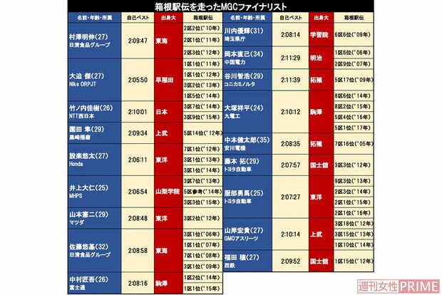 箱根駅伝を走ったMGCファイナリスト一覧　※拡大写真は写真ページにて