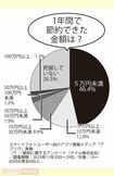 スマートフォンユーザー向けアプリ情報メディア「アプリヴ」実施(*)…節約に関するアンケート(ナイル株式会社)/調査期間:2023年11月20日~29日/対象:10~60代の男女680人