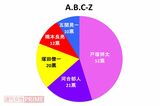 <好きジャニ2018>A.B.C-Zは身体も張れて、ジャニー…