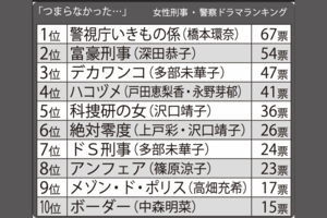 「つまらなかった」女性刑事・警察ドラマランキングTOP10
