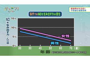 血圧を下げる一酸化窒素（NO）の産出能力は、加齢とともに減る！