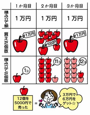 【表1】毎月、リンゴを1万円分積み立てていくことにします。リンゴ1個1万円なら、1個買えます。翌月、リンゴが1個1000円に大暴落したとしましょう。すると、リンゴが10個買えます。3か月目に値段が1万円に戻ったら、リンゴはまた1個買えます。合計12個になったところで、再び値下がり、5000円になったところでリンゴを全部売たったら？　3万円で買ったリンゴが6万円で売れ、3万円儲かりました。