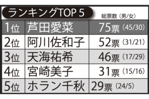 政治家になってほしい女性芸能人ランキングTOP5