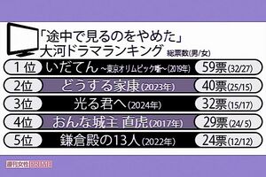 「途中で見るのをやめた」大河ドラマランキング