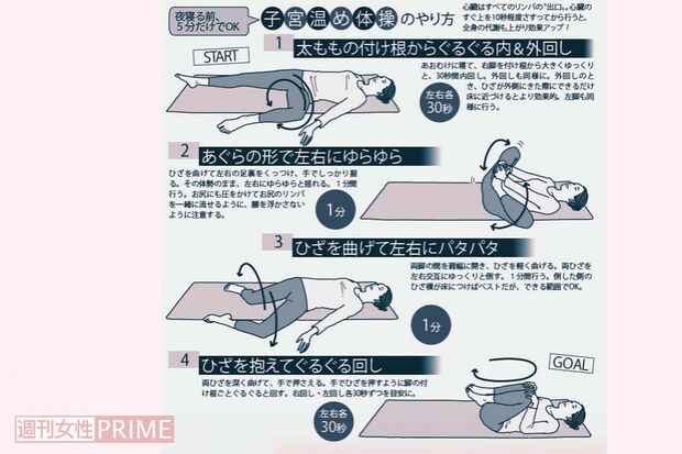 夜寝る前、5分だけでOK子宮温め体操のやり方　イラスト／二階堂ちはる