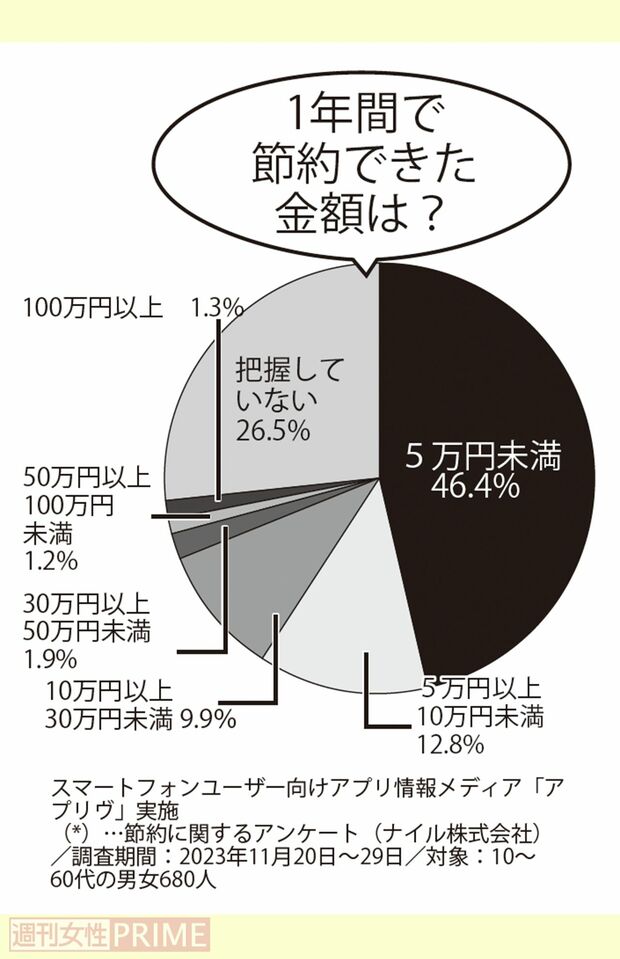 スマートフォンユーザー向けアプリ情報メディア「アプリヴ」実施（*）…節約に関するアンケート（ナイル株式会社）／調査期間：2023年11月20日～29日／対象：10～60代の男女680人