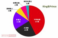 <好きジャニ2018>デビュー目前のキンプリ、Jr.時代から応援するファンが熱い!