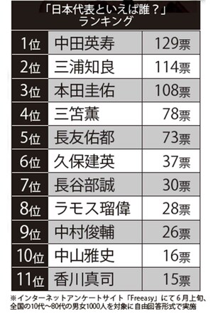 「日本代表と言えば誰?」ランキングの1位~11位