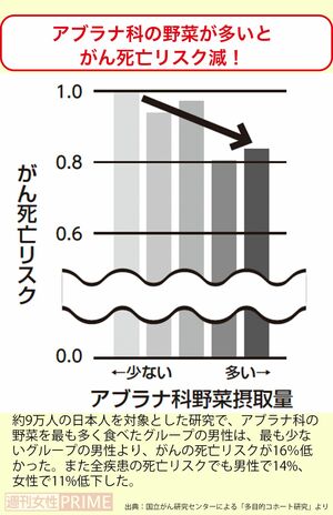 アブラナ科の野菜が多いとがん死亡リスク減！