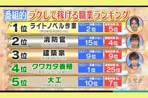 ラノベ作家がほかの職業に10倍近い差をつけたが、8085万円という数字の根拠はいっさい明かされず