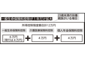 一般生命保険料控除が1年だけ拡大！