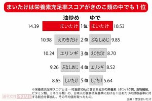 きのこの中で“栄養素充足率スコア”1位の「まいたけ」 出典:雪国まいたけ