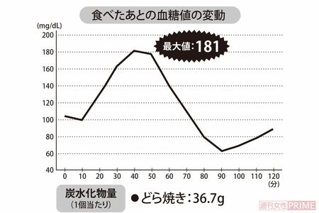 和菓子(どら焼き)