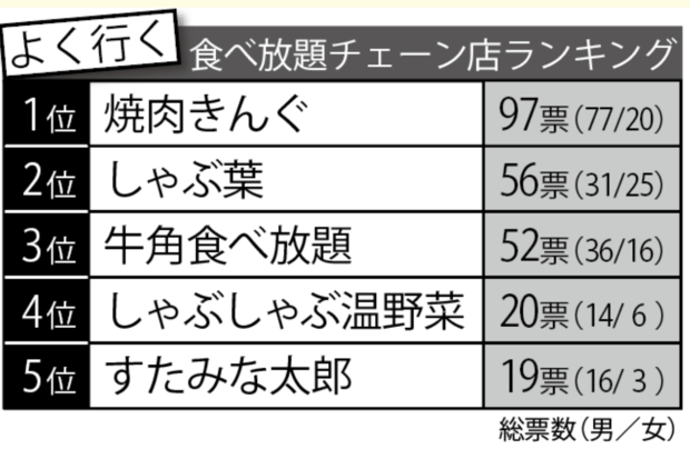 「よく行く」食べ放題チェーン店ランキングTOP5