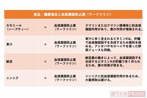 食品・健康食品と血液凝固防止剤(ワーファリン)の飲み合わせ
