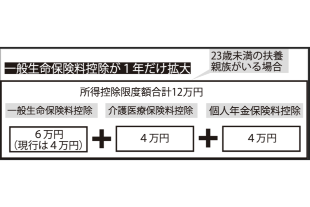 一般生命保険料控除が1年だけ拡大！