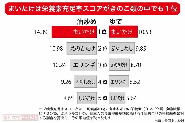 きのこの中で“栄養素充足率スコア”1位の「まいたけ」　出典：雪国まいたけ