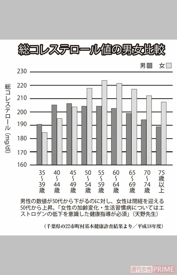 総コレステロール値の男女比較（千葉県の22市町村基本健康診査結果より／平成18年度）
