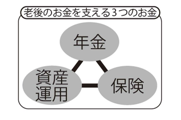 老後のお金を支える3つのお金