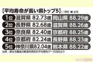 平均寿命が長い県トップ5
