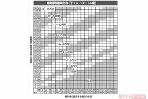 婚姻費用算定表