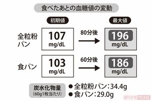 全粒粉パンと食パン