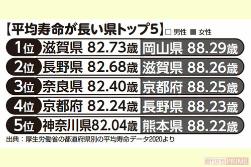平均寿命が長い県トップ5