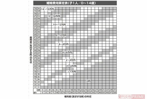 婚姻費用算定表