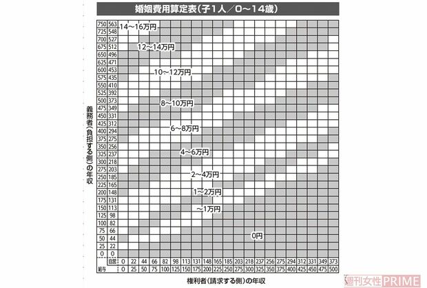 婚姻費用算定表