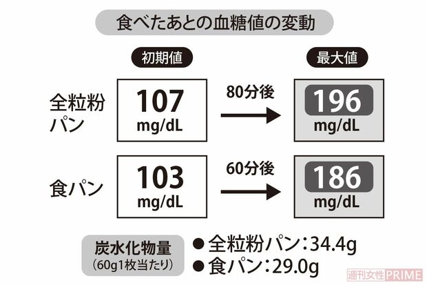 全粒粉パンと食パン