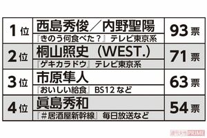 『飯テロ俳優』ランキング