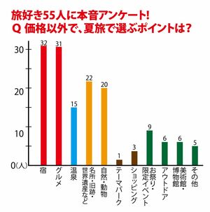最高3つまで回答可。「その他」の詳細は、「ペット同伴の可否」（40代男性）、「子どもが楽しめるか」（40代女性）、「混雑状況。素敵なリゾート地であっても極端に混みそうなタイミングは避ける」（40代男性）など