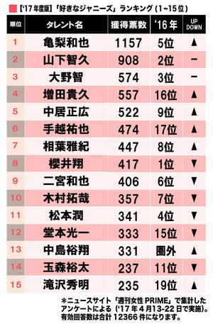 好きなジャニーズ・嫌いなジャニーズ2017年