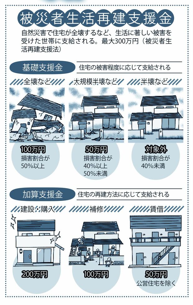 被災者生活再建支援金